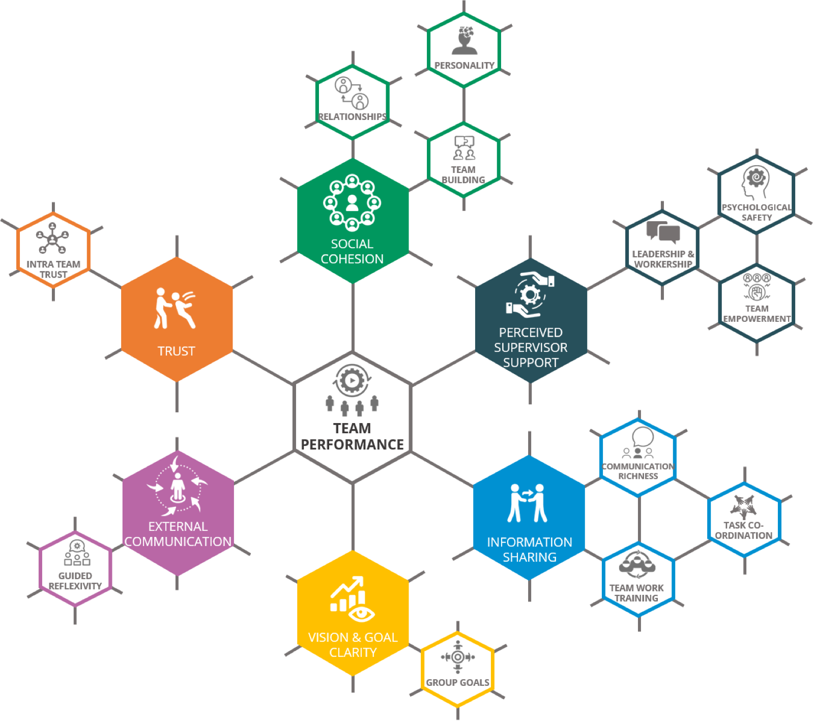 AWA — Team performance model