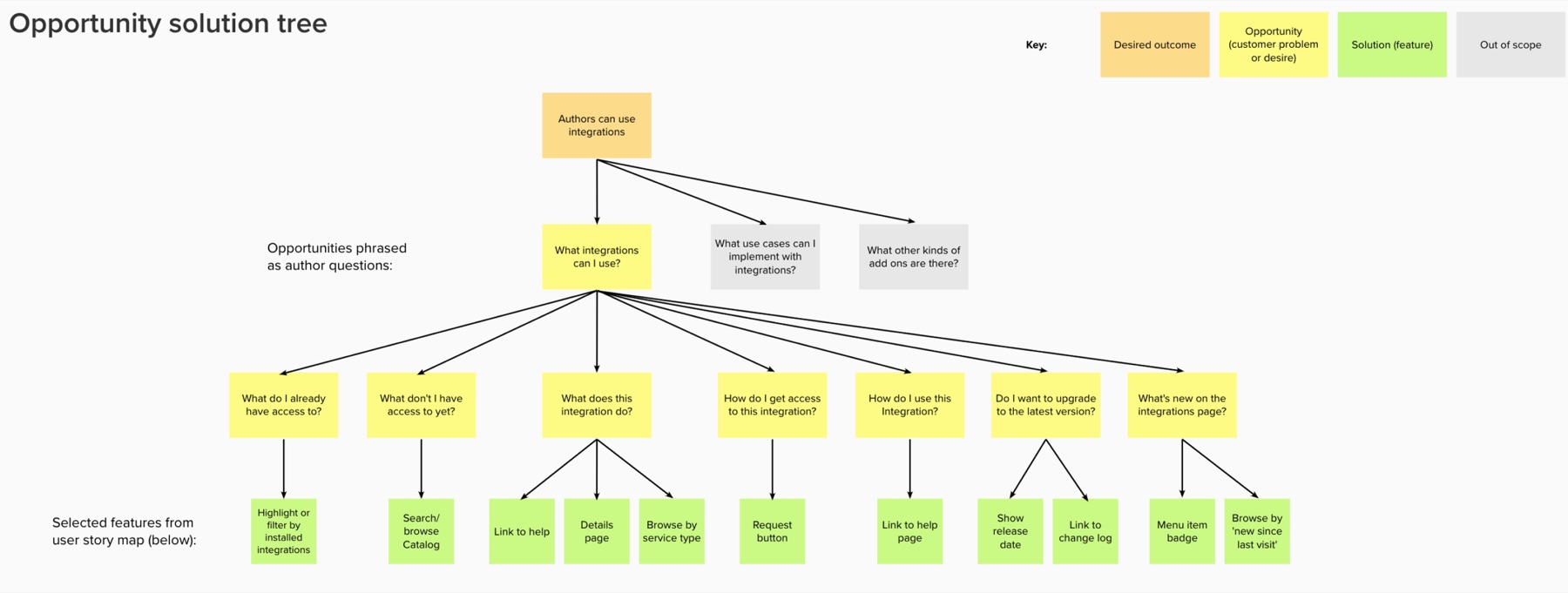 Opportunity solution tree mapping author needs to shipped Add-Ons features