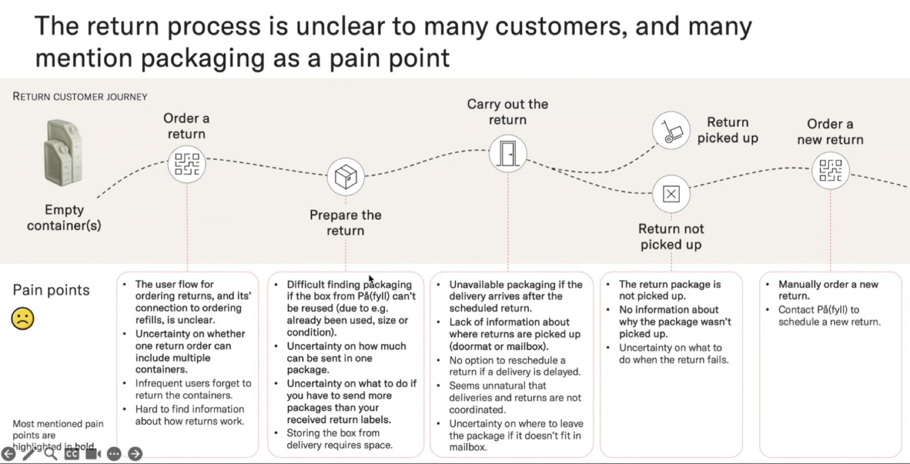 Return customer journey mapped against pain points at each step
